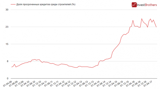 Ситуация в банковском секторе России все еще остается опасной