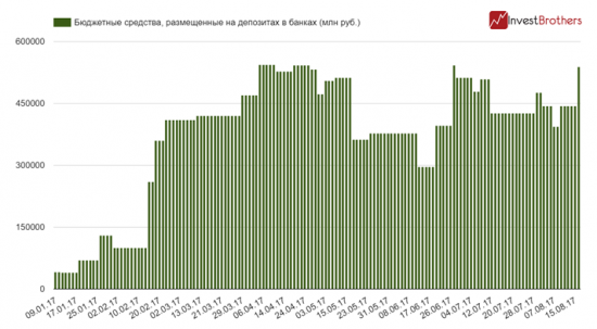 Минфин подоспел Центральному банку на помощь