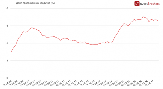 Ситуация в банковском секторе России все еще остается опасной