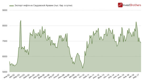 Саудовская Аравия в одиночку спасает рынок нефти
