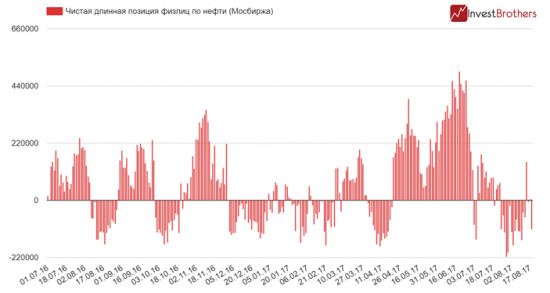 Три графика перед началом рабочего дня