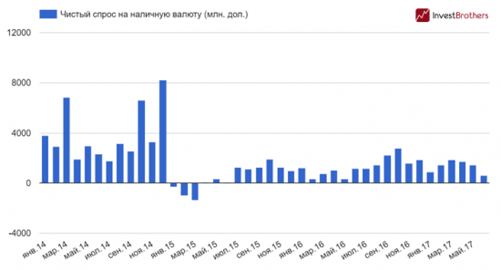 У населения закончились деньги на покупку валюты?