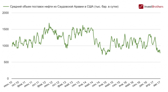 Саудовская Аравия отдает свою долю на американском рынке нефти