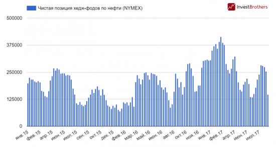 Инвестфонды рекордно сильно “зашортили” нефть