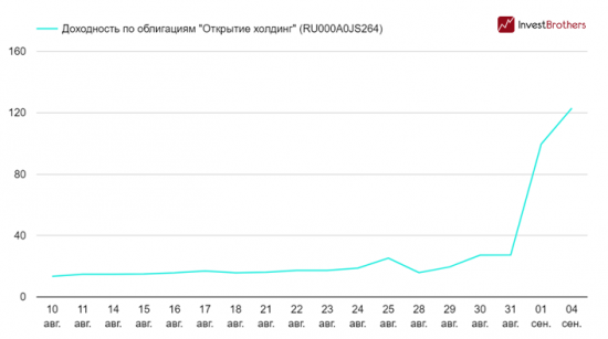 Доходность по облигациям холдинга “Открытие” превысила 122%