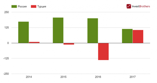 Россия и Турция скупили все золото