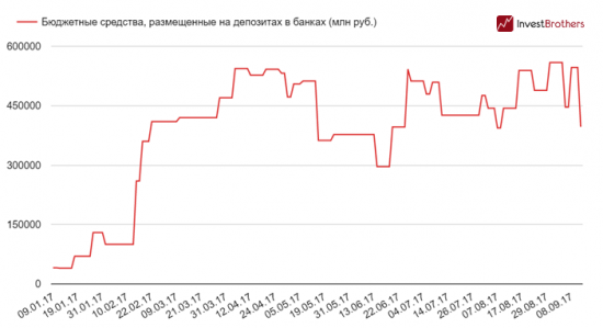 Минфин приступил к активному финансированию бюджета