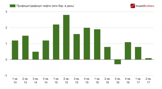 Рынок нефти превращается с профицитного в дефицитный