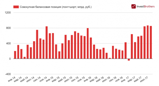 Российские банки по-прежнему ставят на рост доллара