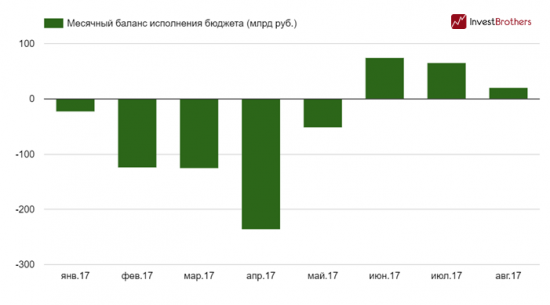 Бюджет России уже третий месяц подряд исполняется с профицитом