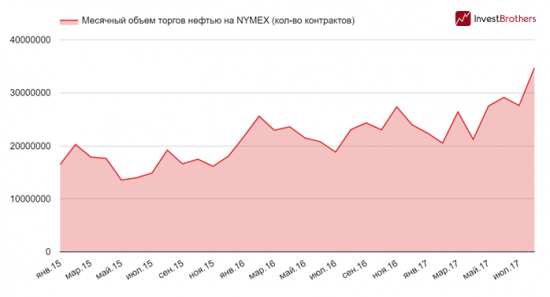 Нефтяные спекулянты ищут новые способы заработать