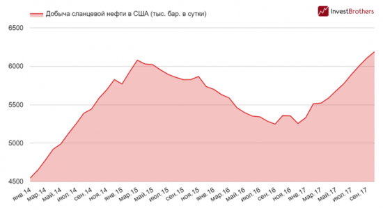 Американская нефтяная промышленность превращается в сланцевую