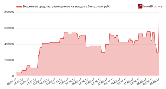 Российские банки спасают за счет бюджетных средств?