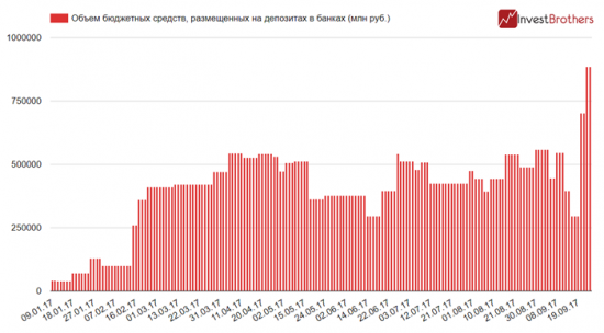 Минфин влил в банковскую систему страны очередные 184 млрд рублей