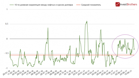 Рубль заметно меньше стал зависеть от нефти