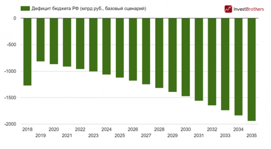России стоит быть готовой к 18 годам дефицита бюджета