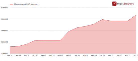 Госдолг США вырос на полтриллиона долларов менее, чем за месяц