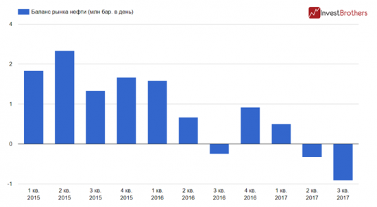 На рынке нефти сформировался существенный дефицит