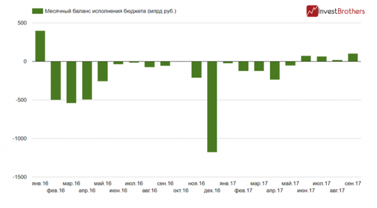 Спасибо нефти! Она опять тащит на себе бюджет России