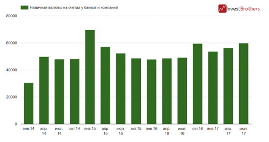 Российские компании накопили на своих счетах рекордный объем наличной валюты