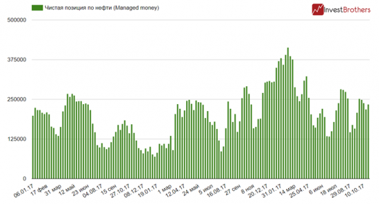 Большие деньги не верят в долгосрочность роста цен на нефть