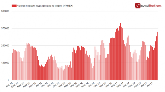 “Умные деньги” готовятся к падению цен на нефть?