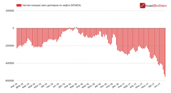 “Умные деньги” готовятся к падению цен на нефть?