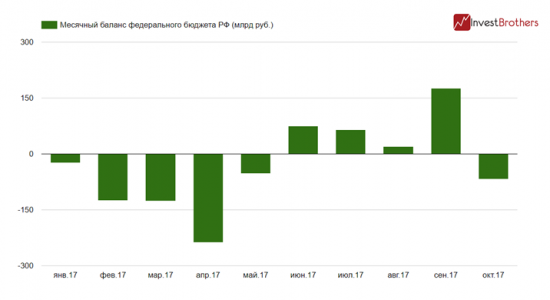 Сколько должна стоить нефть, чтобы в России был профицит бюджета?