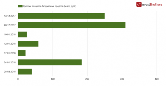 Странные действия Минфина