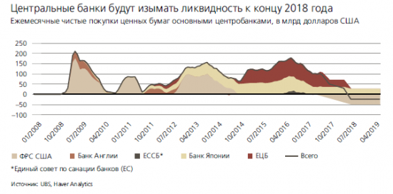 Мировые ЦБ начнут изымать ликвидность с рынка уже в 2018 г.