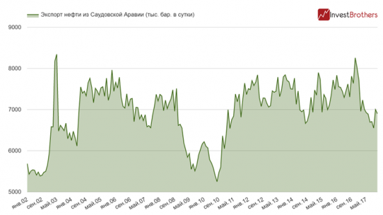 Саудовскую Аравию устраивают текущие нефтяные котировки?