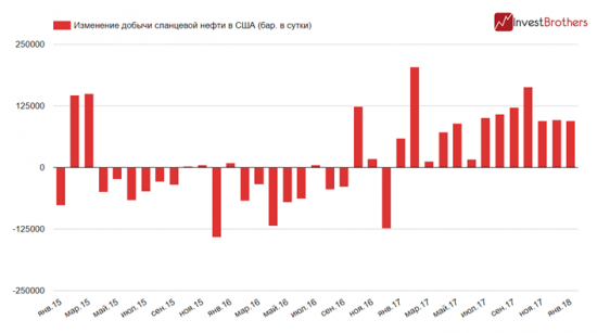 Добыча сланцевой нефти установила очередной рекорд. Стоит ли этого опасаться?