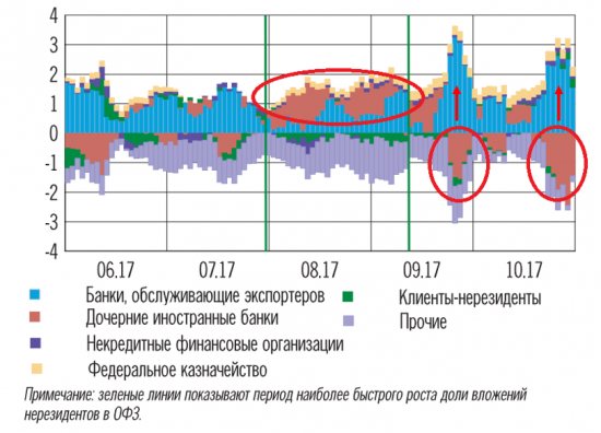 Нерезиденты продают рубль и выходят из российских активов. Пока только из акций.