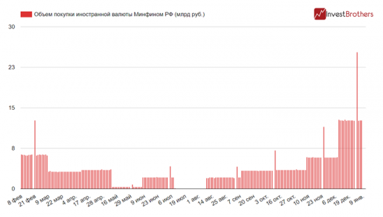 Сможет ли Минфин своими “интервенциями” обвалить рубль?