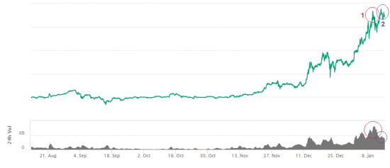 Перспективы криптовалюты Ethereum. Технический анализ