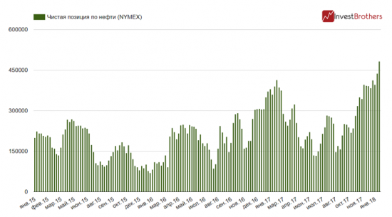 Спекулятивная игра на повышения нефтяных цен продолжается