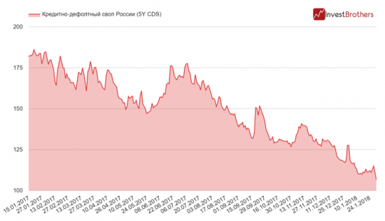 Риск дефолта России опустился к новым минимумам