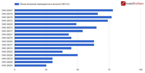 На какие ОФЗ иностранцы имеют наибольшее влияние?