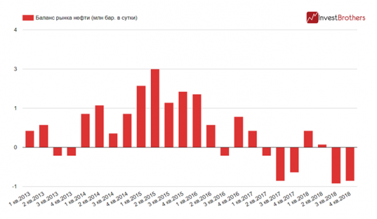 Нефть имеет хорошие шансы прибавить в цене во втором полугодии 2018 г.