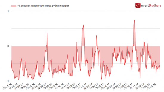 Рубль опять стал сильно зависим от нефти и бюджетное правило не помогает