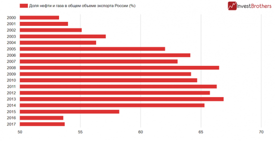 У России так и не получается слезть с “нефтяной иглы”