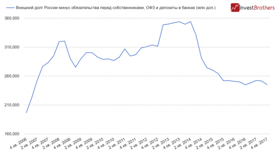 Внешний долг России опустился к уровням 2007 г.