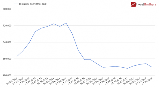 Внешний долг России опустился к уровням 2007 г.