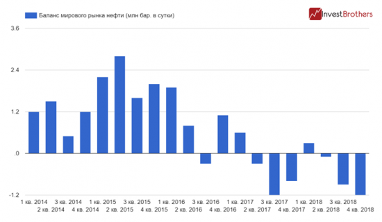 Фундаментальные данные говорят о том, что рост цен на нефть может продолжиться