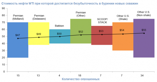 Текущие цены на нефть комфортны почти для всех сланцевых компаний США