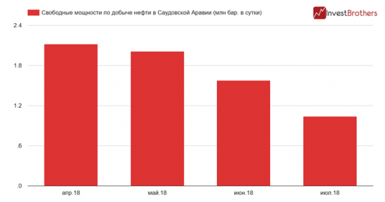 Ситуация с добычей нефти в ОПЕК