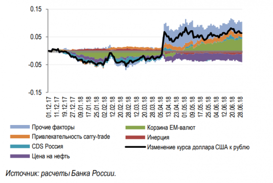 Минфин России стал заметно мешать рублю