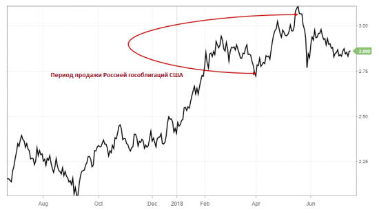Россия обвалила стоимость гособлигаций США?