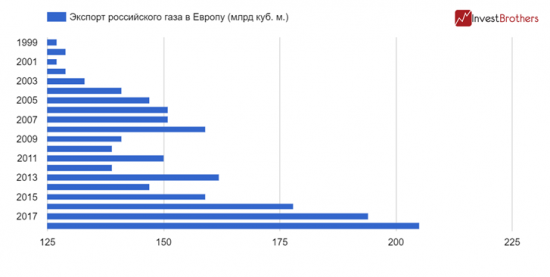 Насколько американский газ в Европе опасен для России?