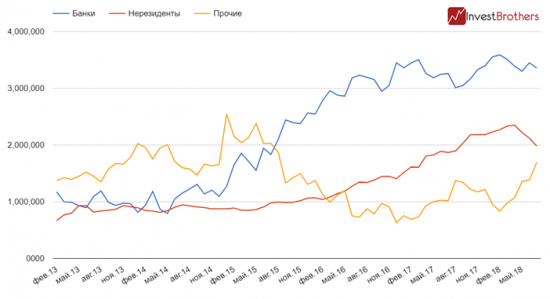 Похоже, Банк России сдерживает падение на рынке ОФЗ